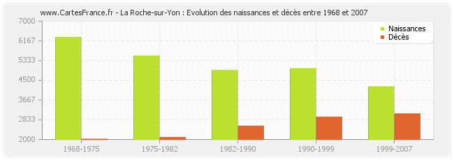 La Roche-sur-Yon : Evolution des naissances et décès entre 1968 et 2007